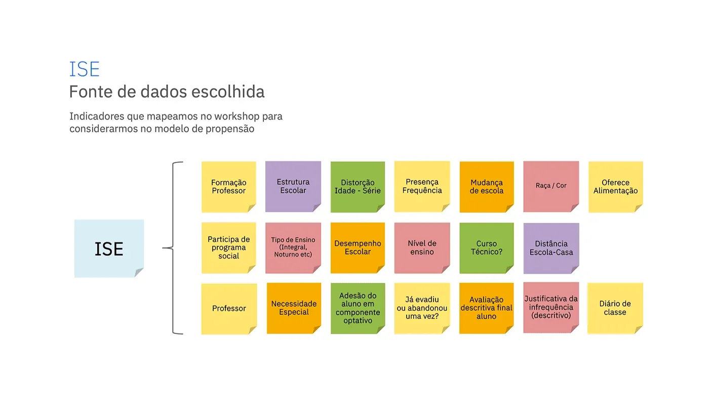 Indicadores mapeados no workshop para considerar no modelo de propensão ao abandono